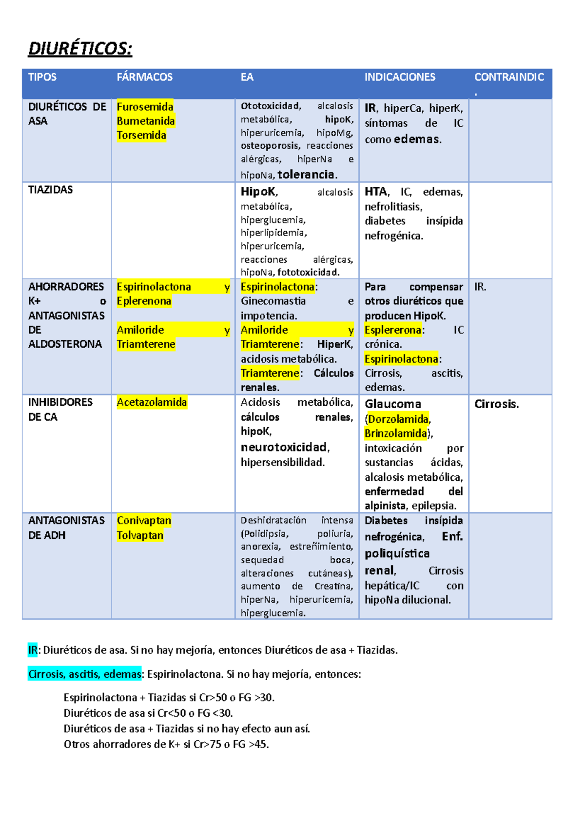 Tabla Farmacologia Clinica - DIURÉTICOS: TIPOS FÁRMACOS EA INDICACIONES ...