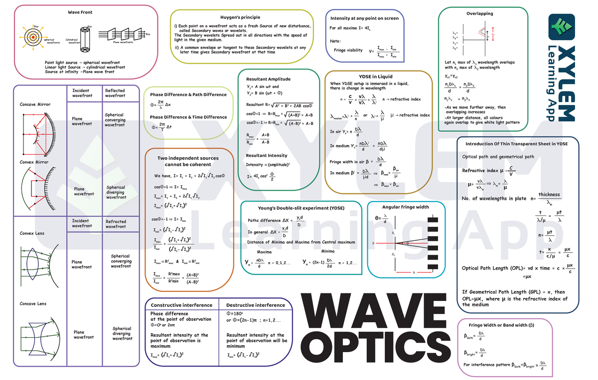 wave-optics-mindmap-wave-front-ray-ray-ray-spherical-wavefronts