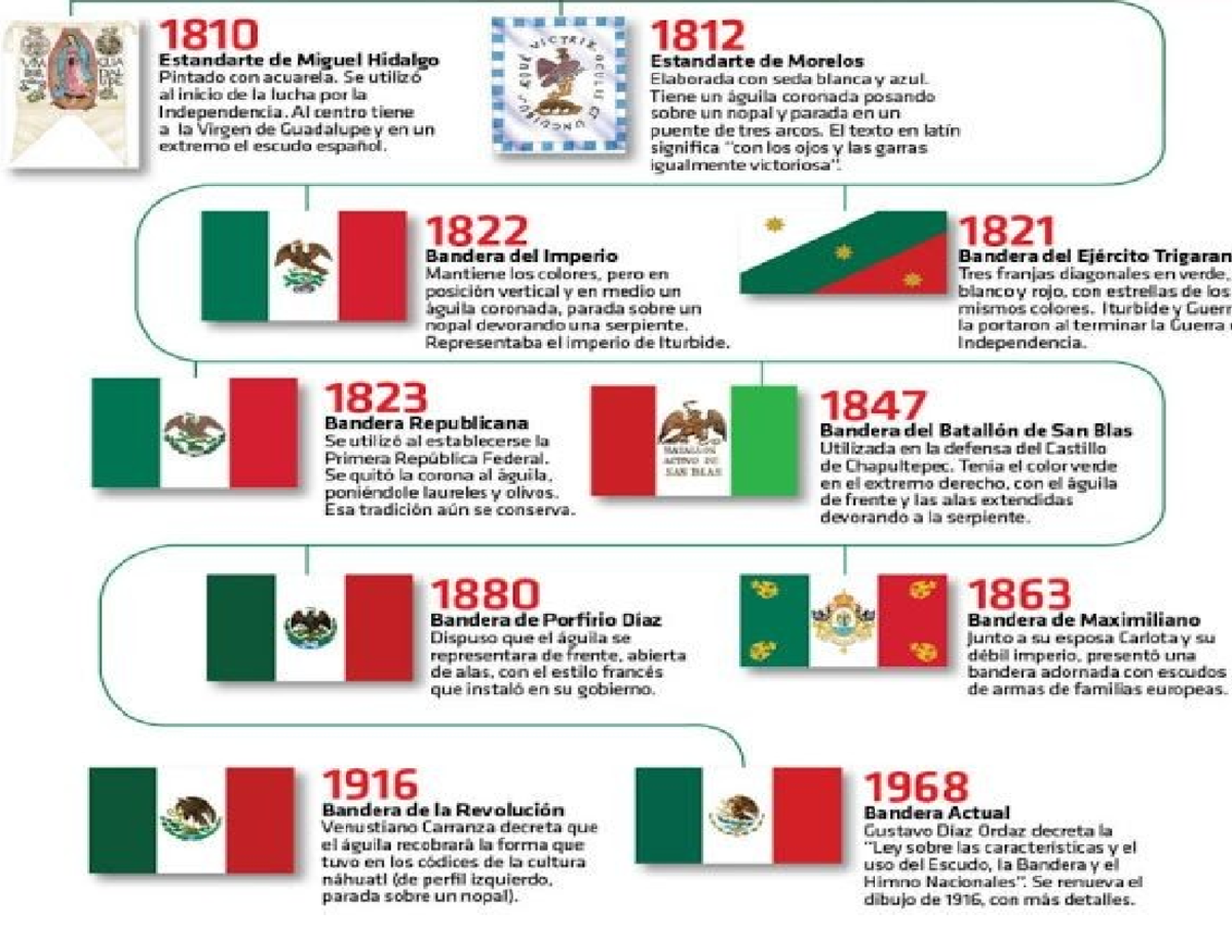 Evolucion DE LA Bandera - 1810 1812 Estandarte de Miguel Hidalgo