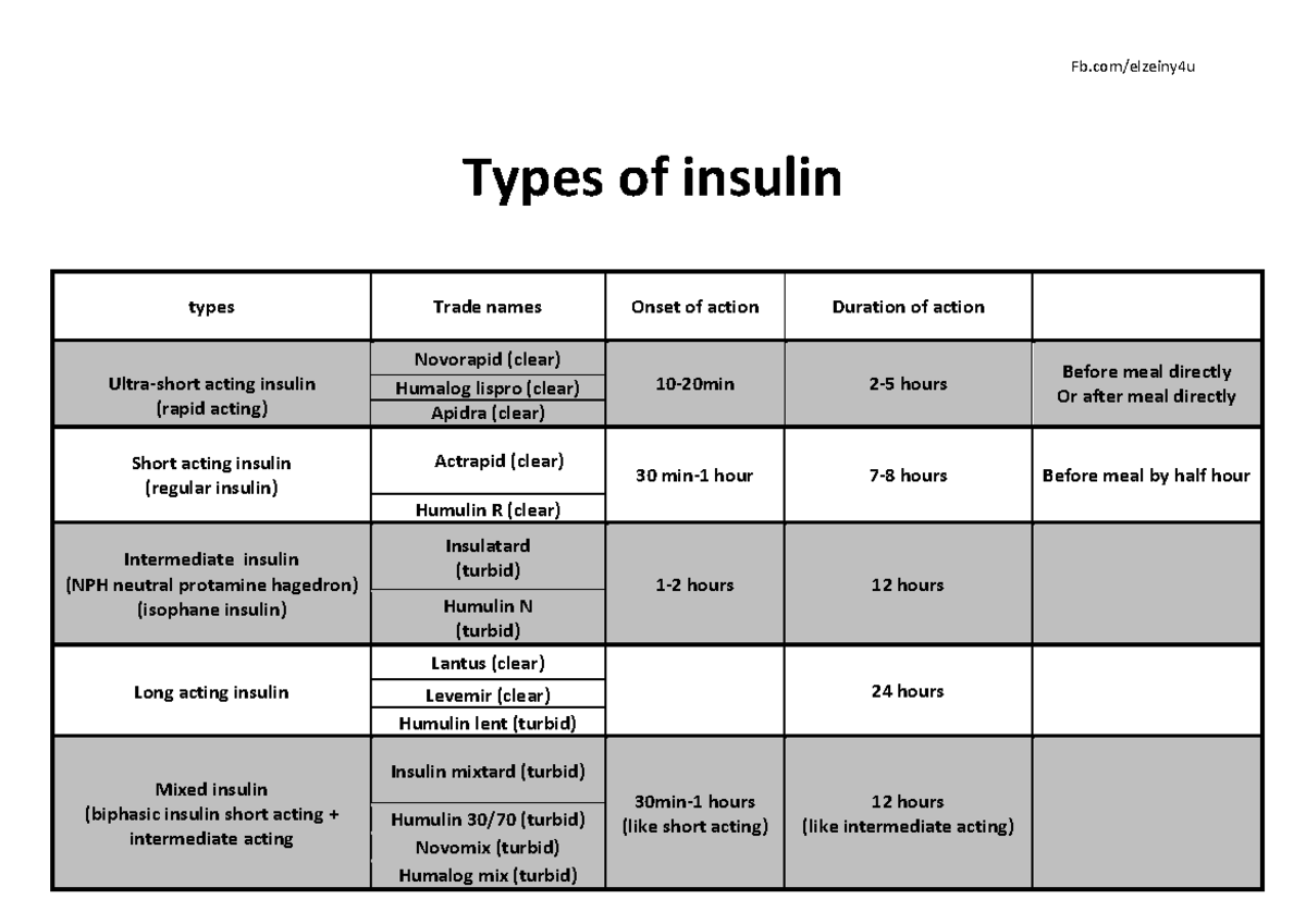 Types of insulin physiology pathology Fb/elzeiny4u [Type text