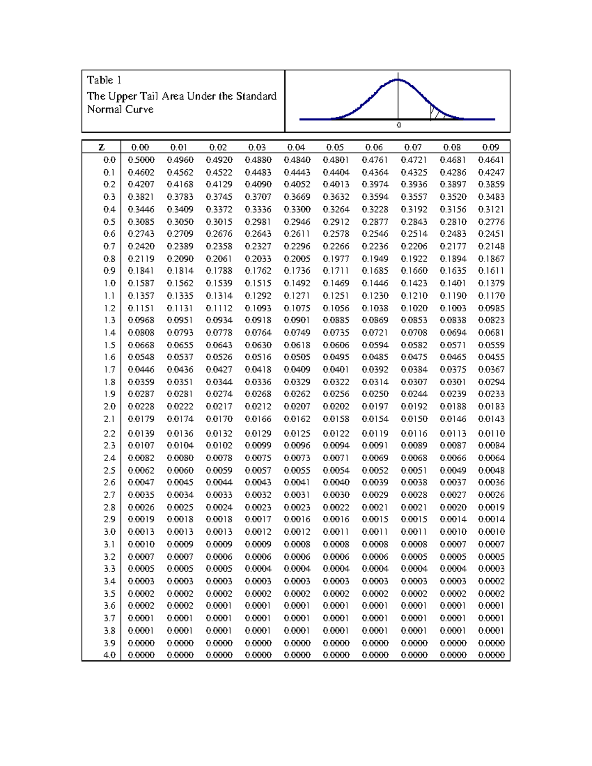 Z-table Quantitative Analysis - The Upper Tail Area Under The Standard 