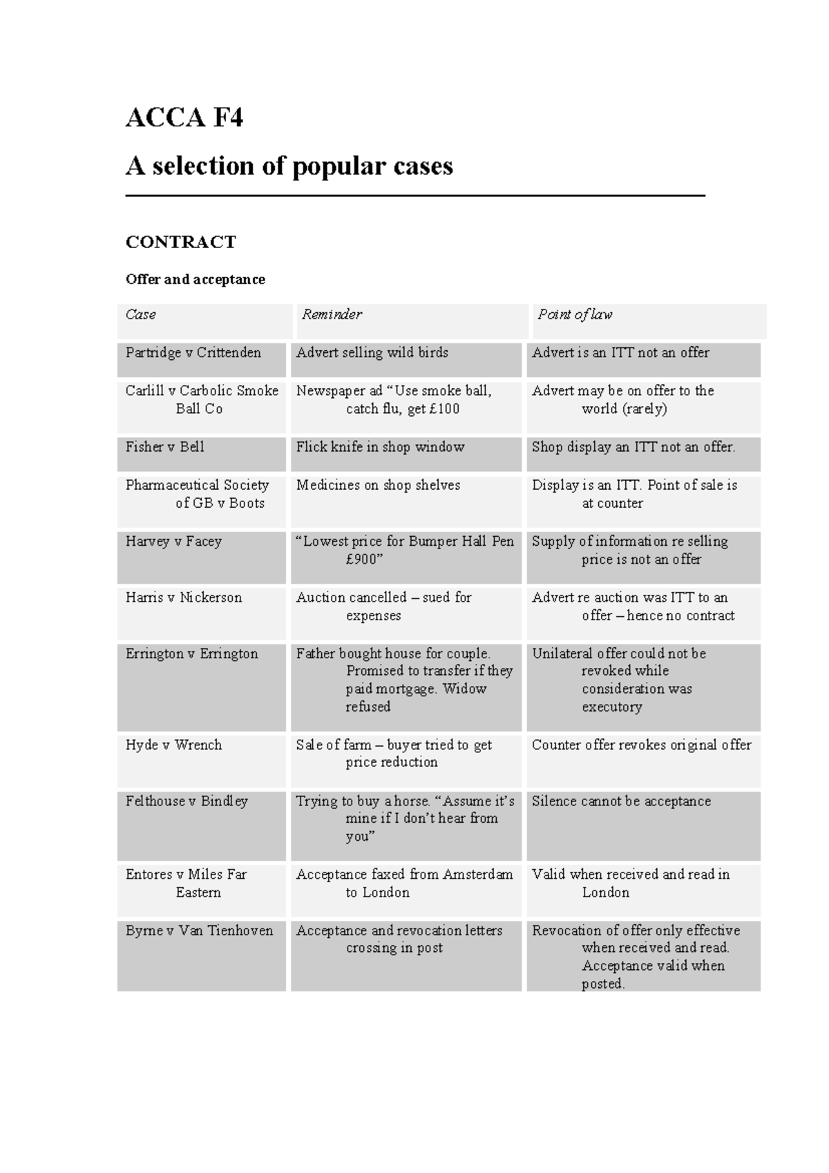 143349396 ACCA F4 Cases Summary - ACCA F A selection of popular cases ...