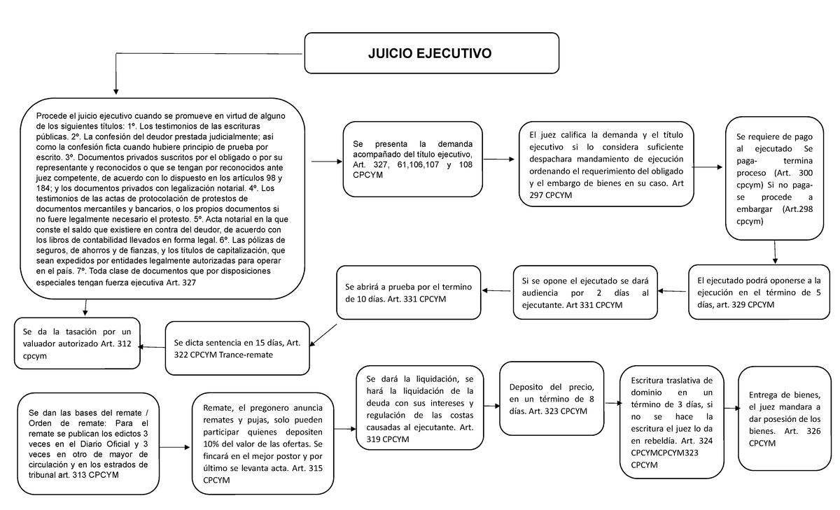 Juicio ejecutivo en via de apremio JUICIO EJECUTIVO Procede el juicio