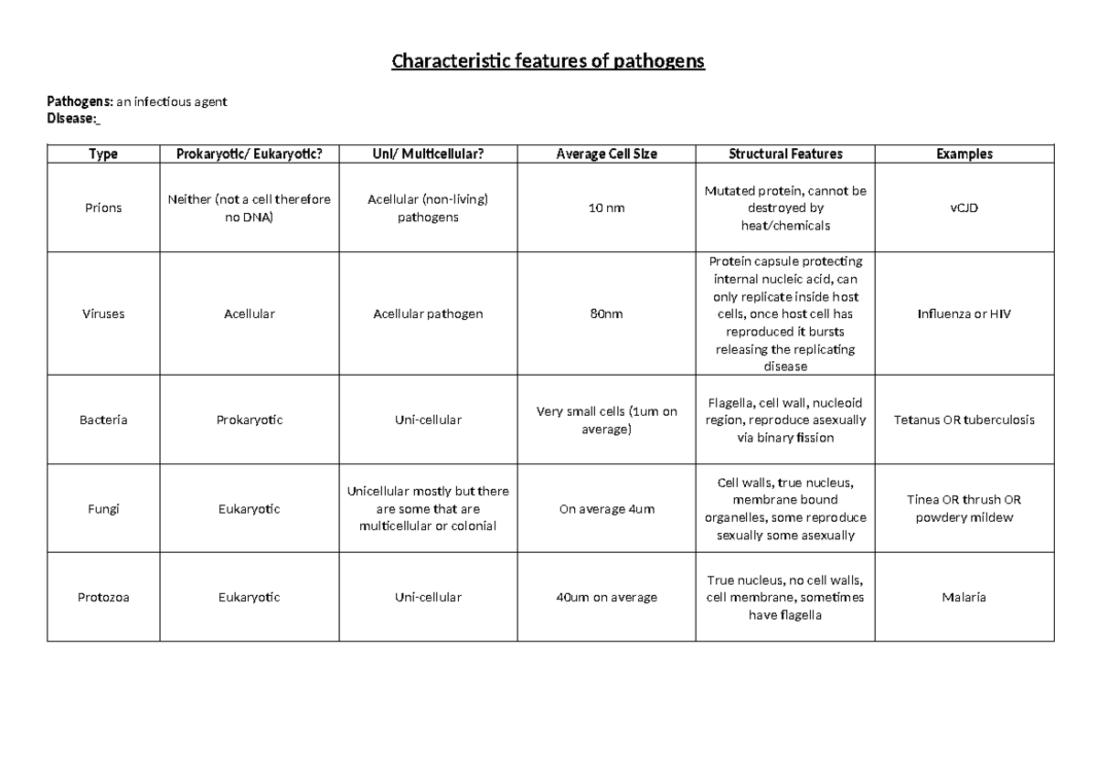 Features of Pathogens Summary Table - Characteristic features of ...