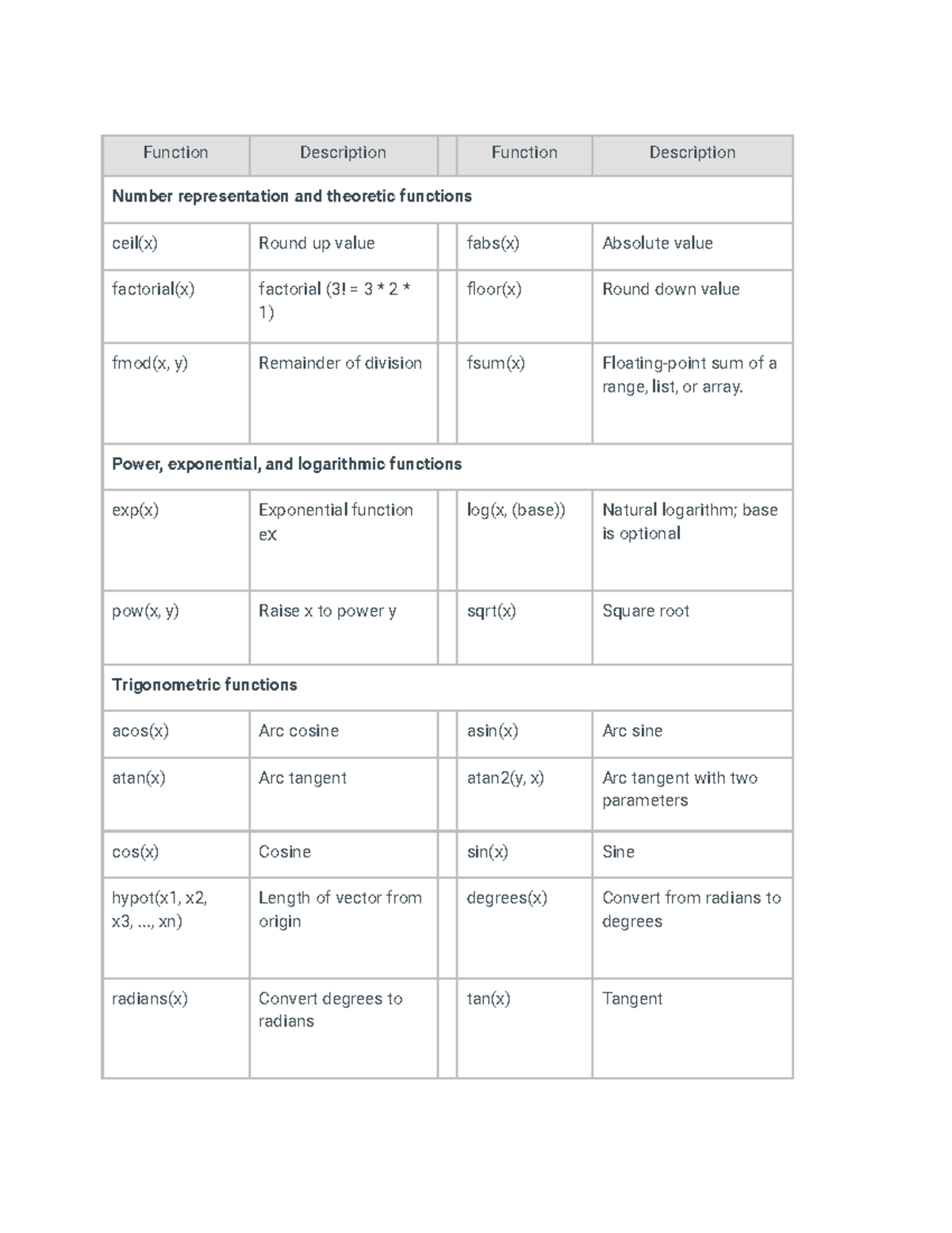 Zybooks Chapter 2 - Self Explanatory. - Function Description Function ...