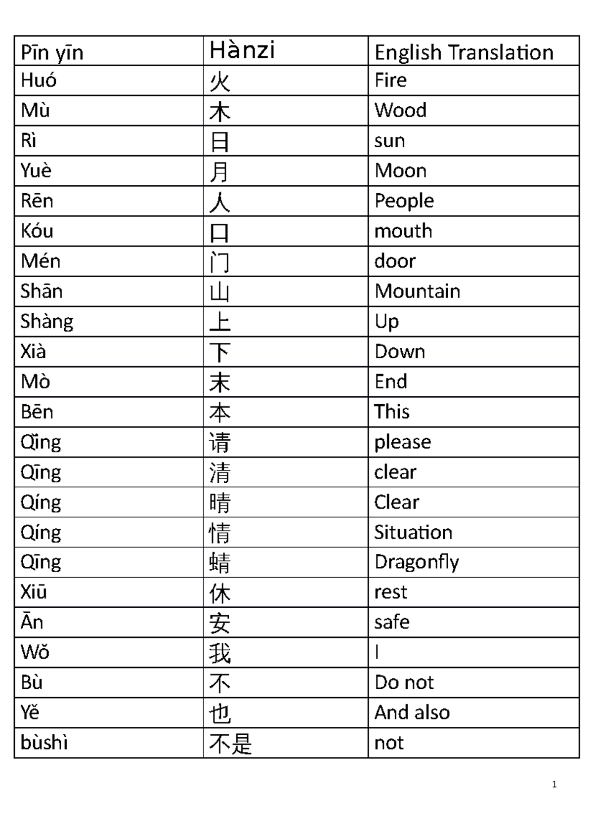 Chinese-words-Revision - Pīn yīn Hànzi English Translation Huó 火 Fire ...