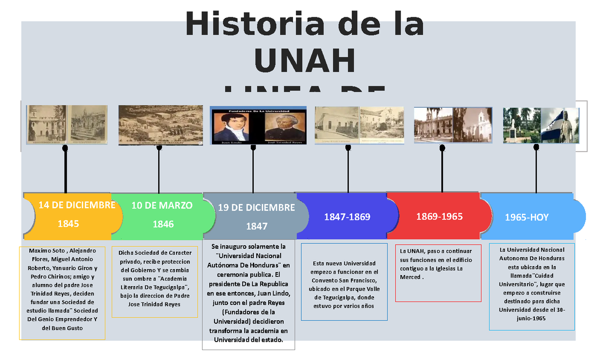 Linea De Tiempo Historia De La Unah Linea De 19 De Diciembre 1847 La