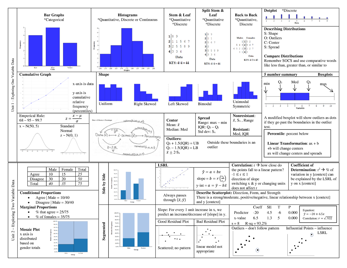 AP Statistics Crunch Sheet - Unit 1 Exploring One Variable Data Bar ...