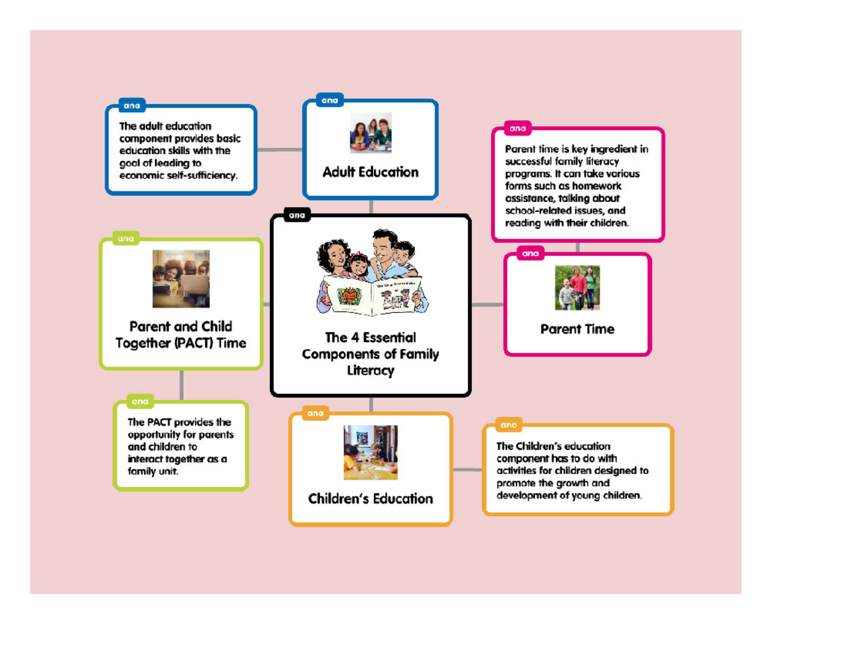 The Essential Components Of Family Literacy EEC 3400 StuDocu