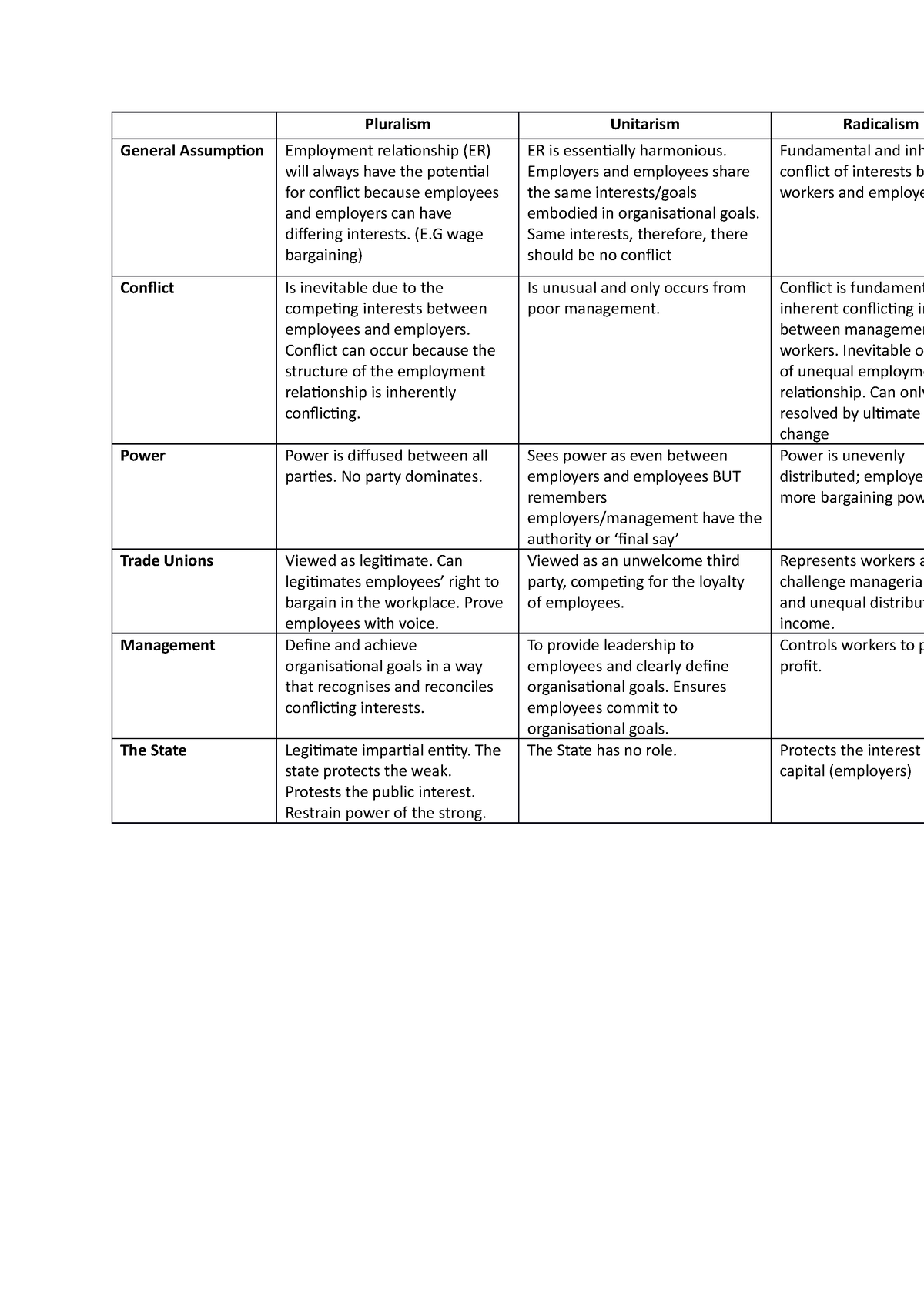 Perspectives of Employment Relations - Pluralism Unitarism Radicalism ...