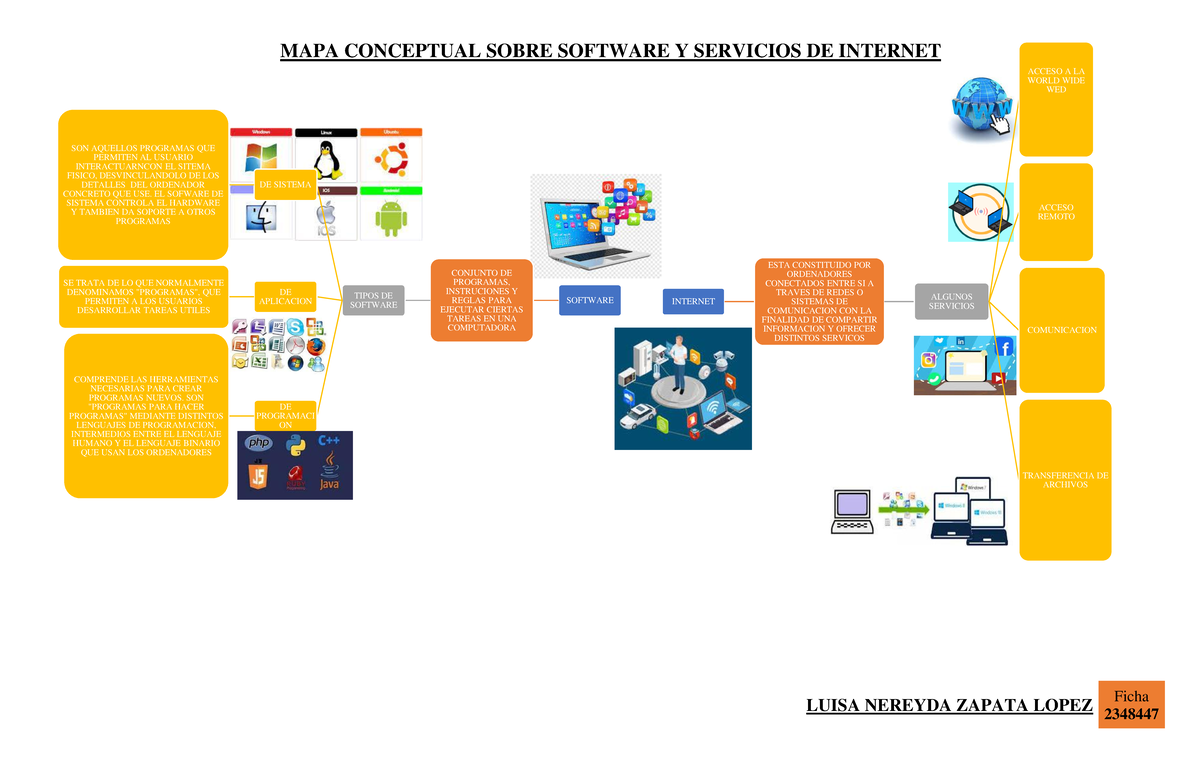 Mapa Conceptual Sobre Software Y Servicios De Internet Mapa