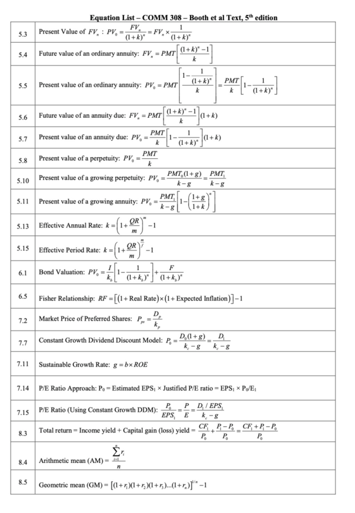 Equation list comm 308 - COMM 308 - Studocu