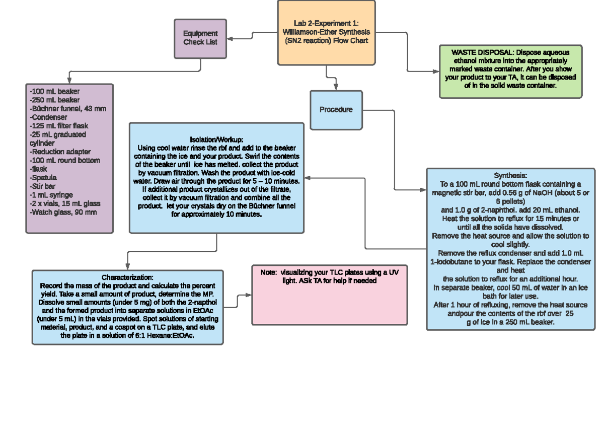 Flow Chart For Chem L Ab 2 Lab 2 Experiment 1 Williamson Ether Synthesis Sn2 Reaction Flow 6629