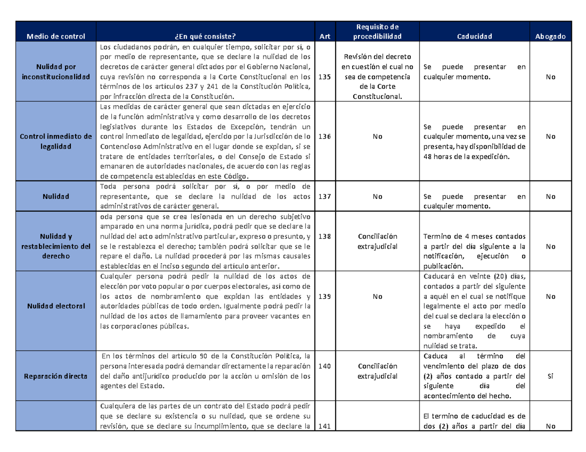 medios-de-control-medio-de-control-en-qu-consiste-art-requisito-de