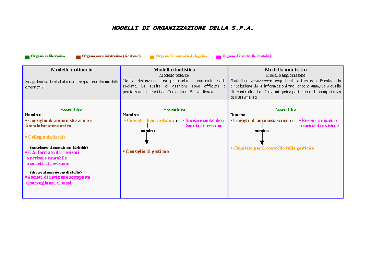 schema modelli di organizzazione SPA modello ordinario, dualistico, monistico MODELLI DI Studocu schema modelli di organizzazione SPA modello ordinario, dualistico, monistico MODELLI DI Studocu