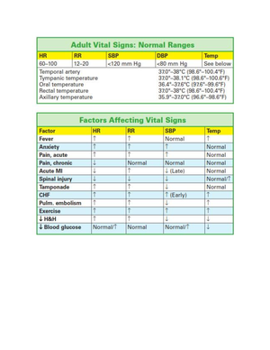 Vital Signs HR,RR,BP - Notes - PLSC 340 - Studocu