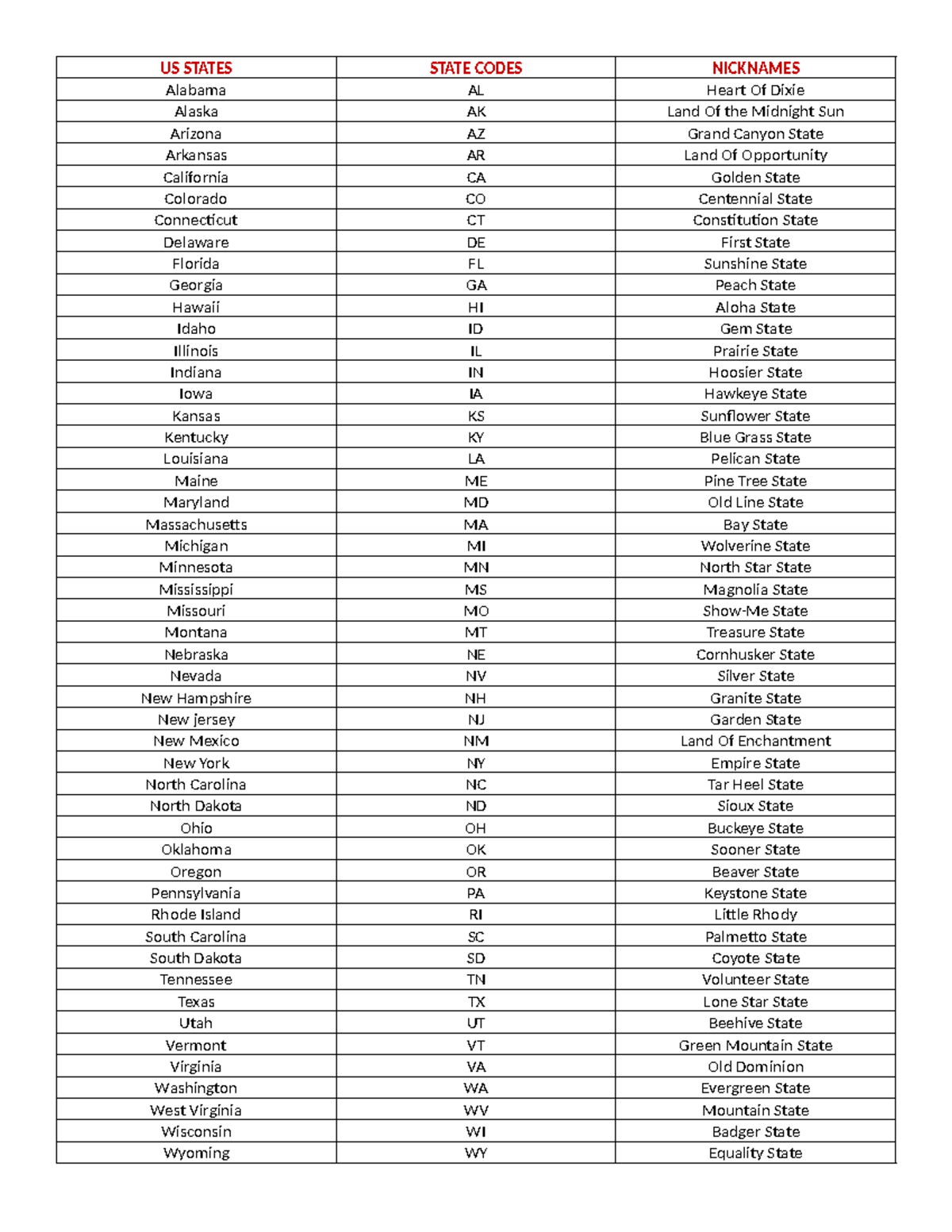 USA STATE CODES, NICKNAMES, CAPITALS - US STATES STATE CODES NICKNAMES ...