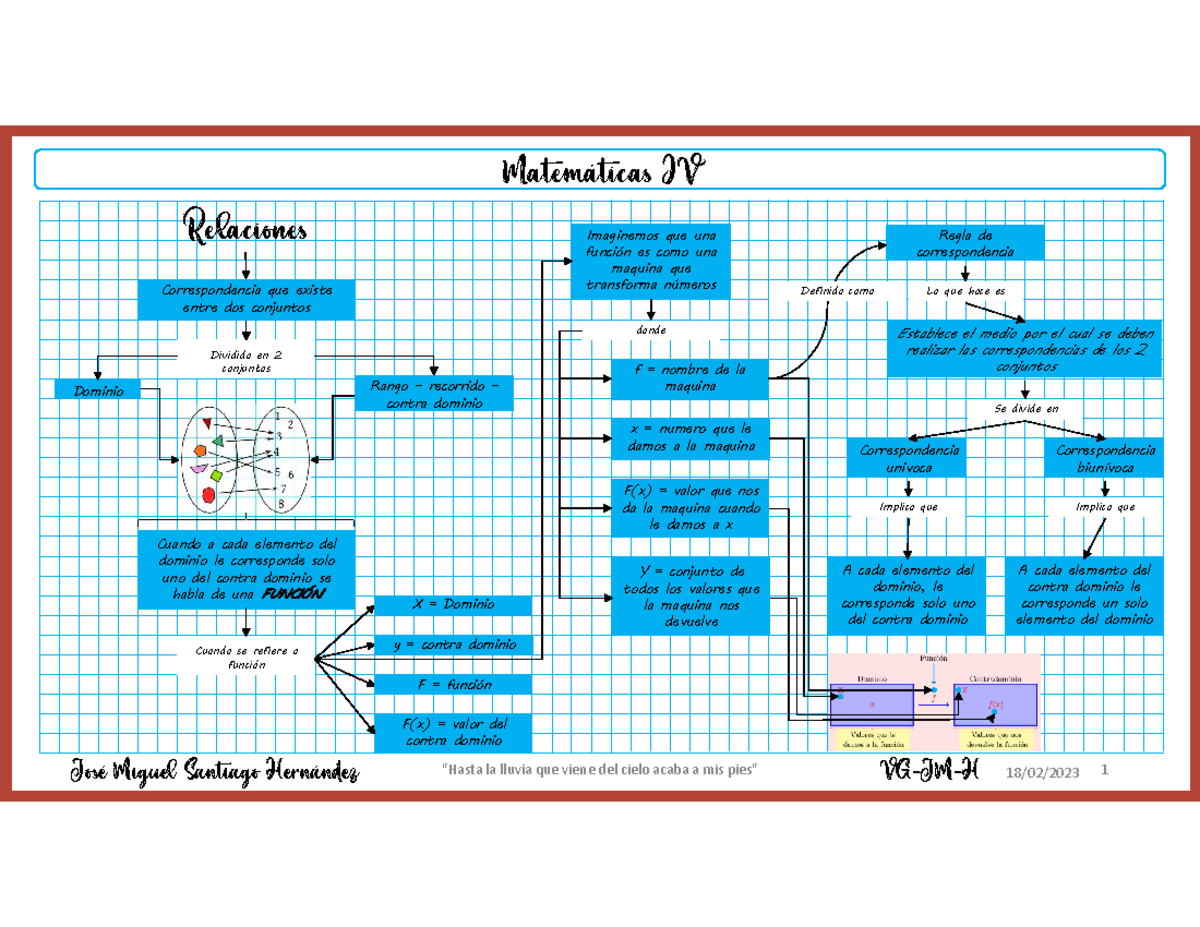 Organizador Grafico Funciones Relaciones Matemáticas Iv Correspondencia Que Existe Entre Dos 9633