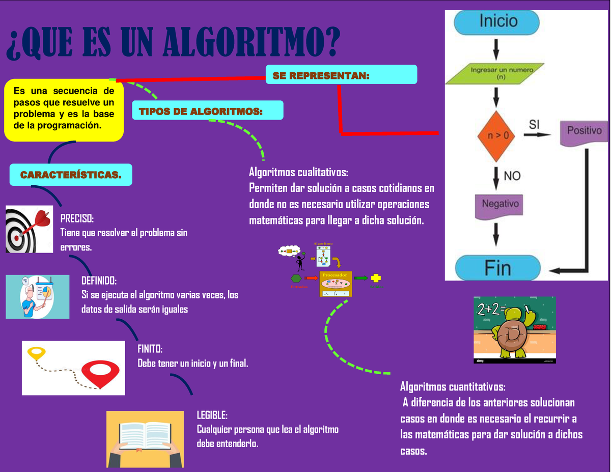 Infografia De Algoritmos Que Es Un Algoritmo Es Una Secuencia De Pasos Que Resuelve Un