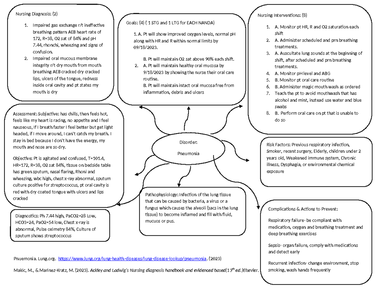 Pnuemonia TH Concept Map template 0318-1-1 - Pnuemonia. Lung. - Studocu