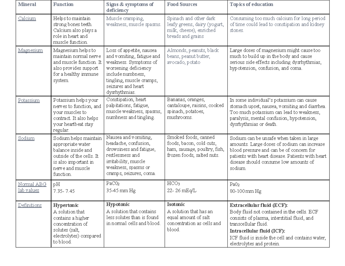 NSG 123 Fluids Chart - Mineral Function Signs & symptoms of deficiency ...