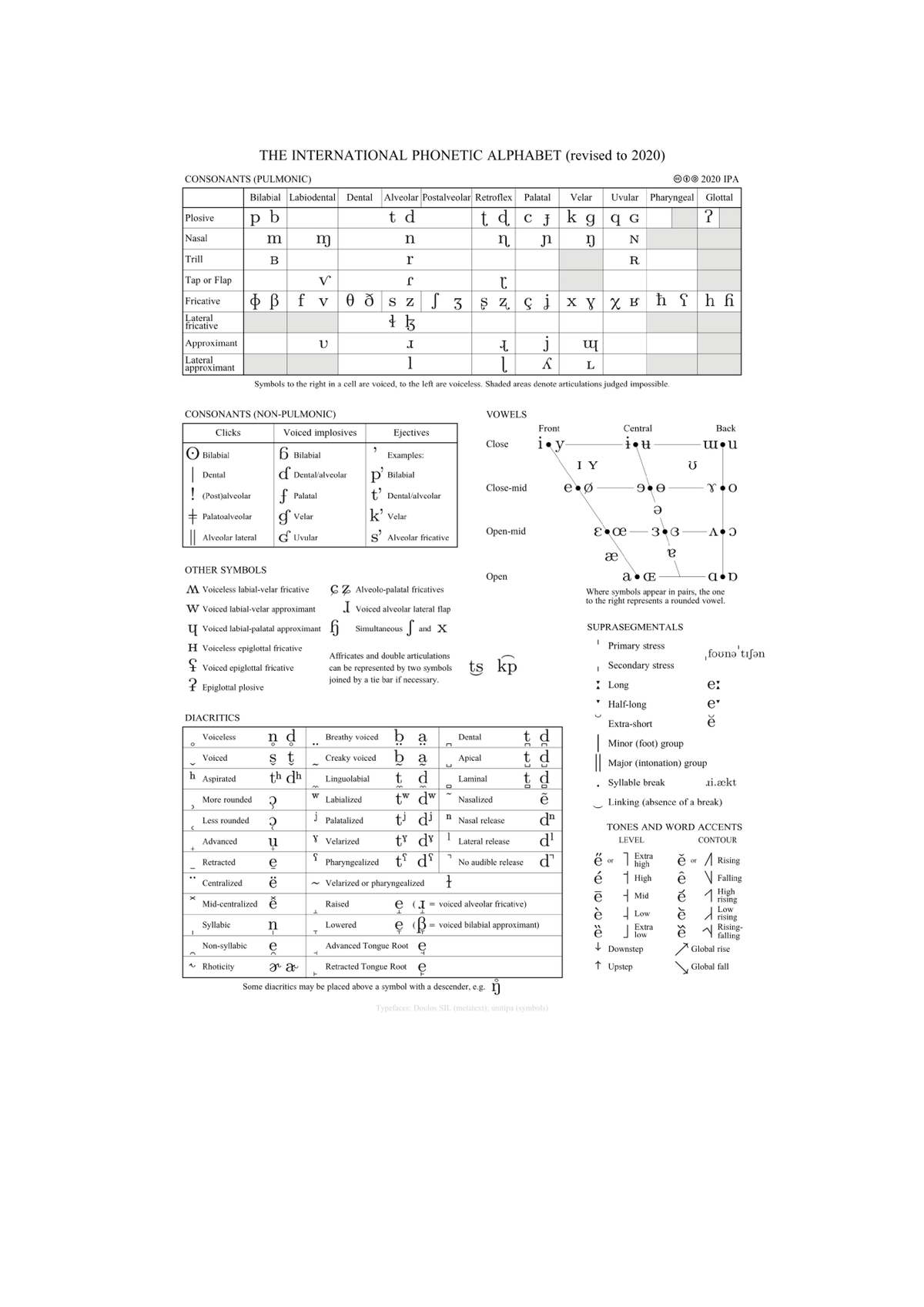 IPA chart - The international phonetic alphabet - spoken english - Studocu