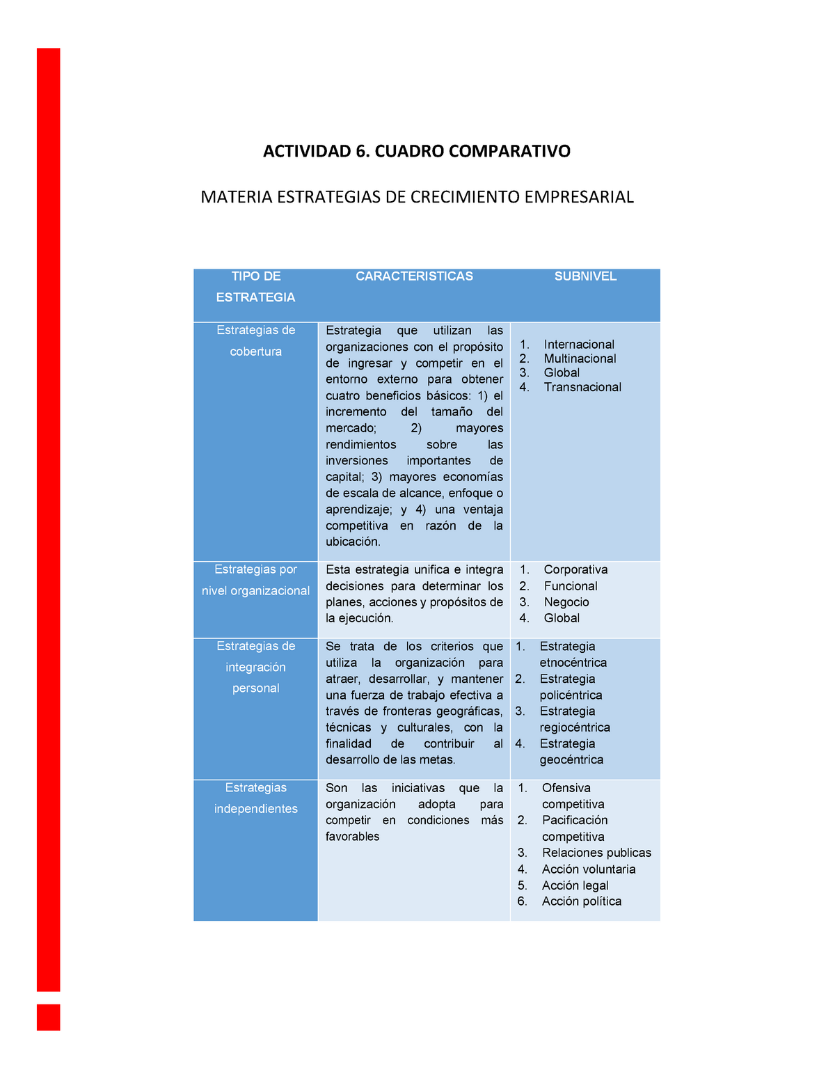 A6 Cuadro Compara Estrategias - Desarrollo Emprendedor - UVM - Studocu