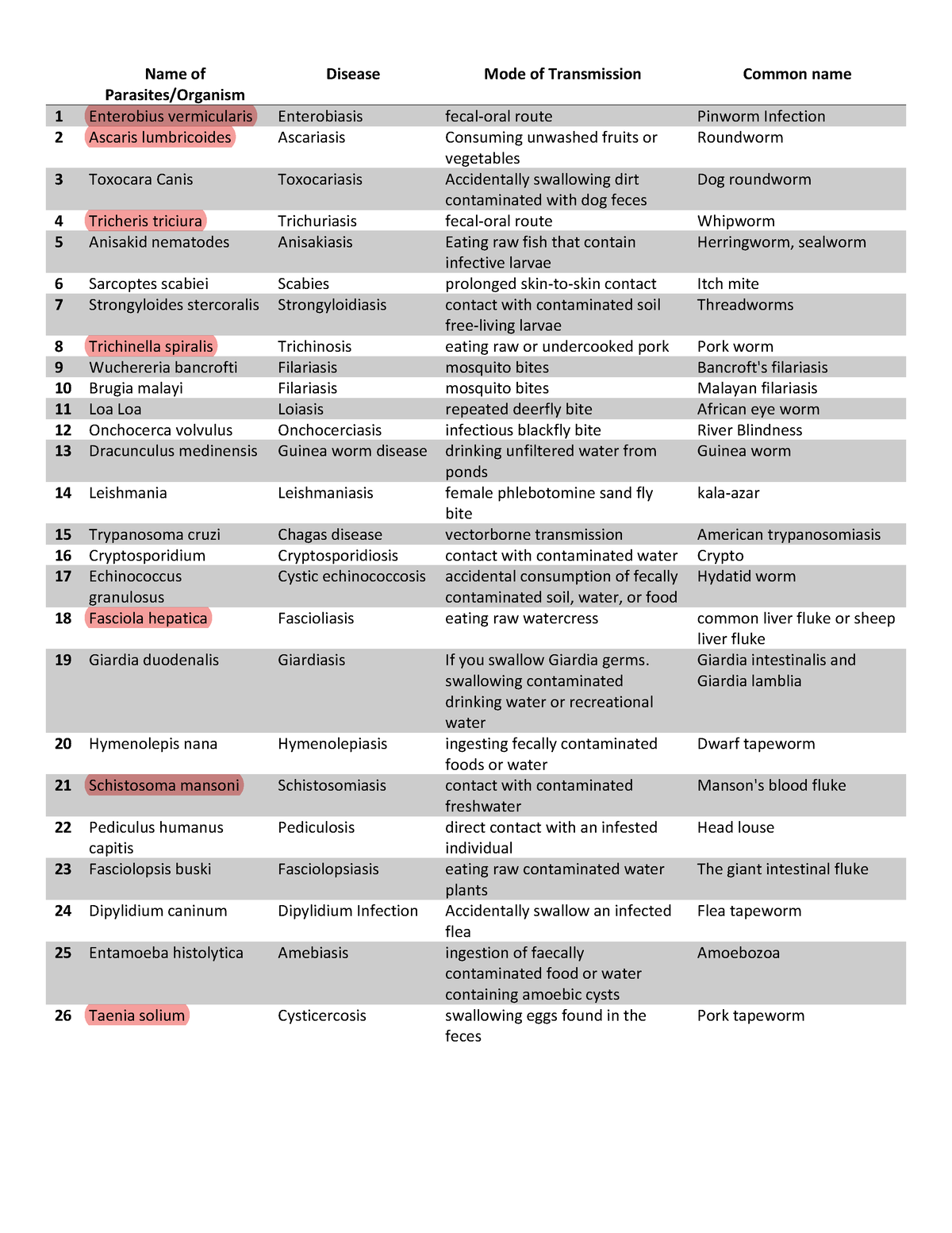 3 Name of Parasites - Name of Parasites/Organism Disease Mode of ...