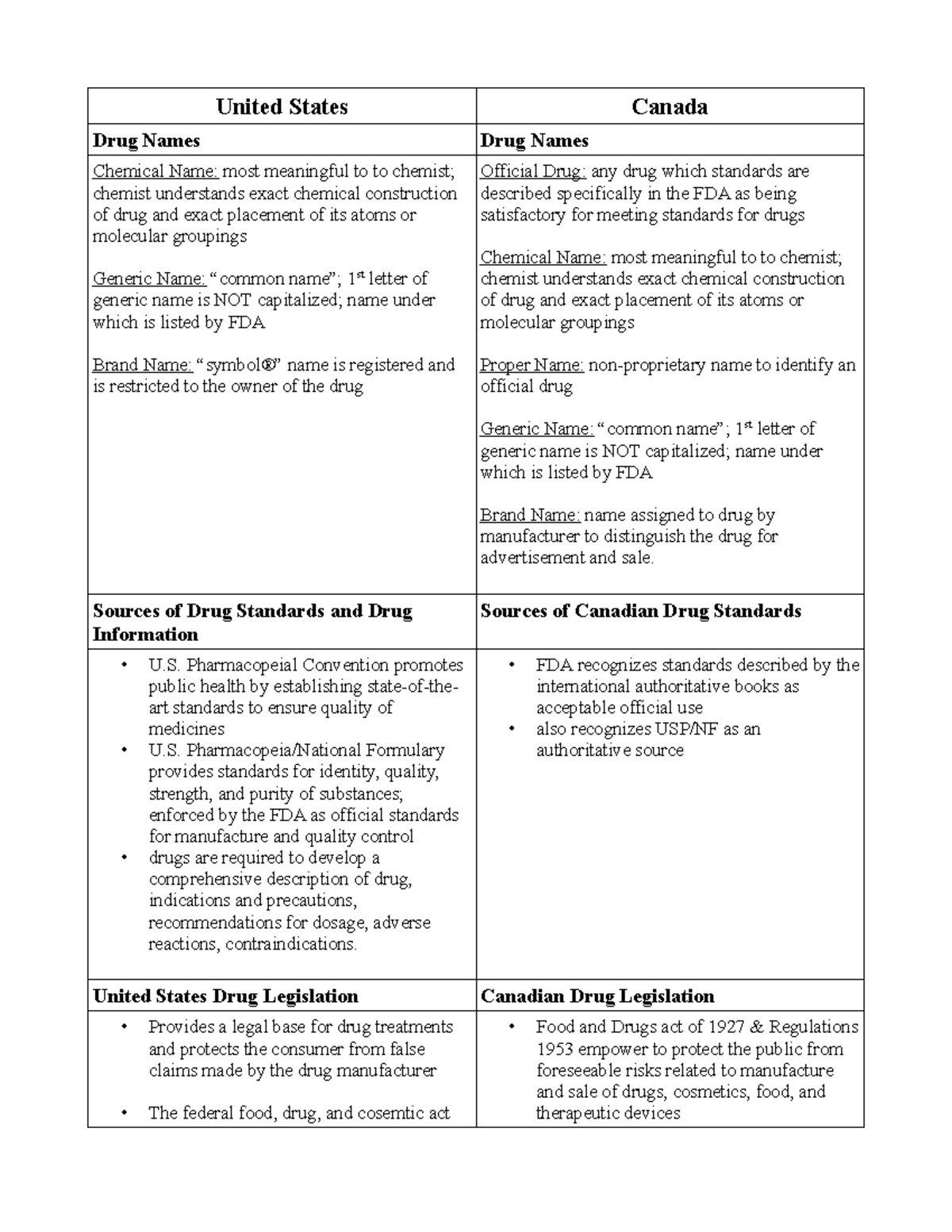 Chapter 1 us vs canada PDF United States Canada Drug Names Drug Names