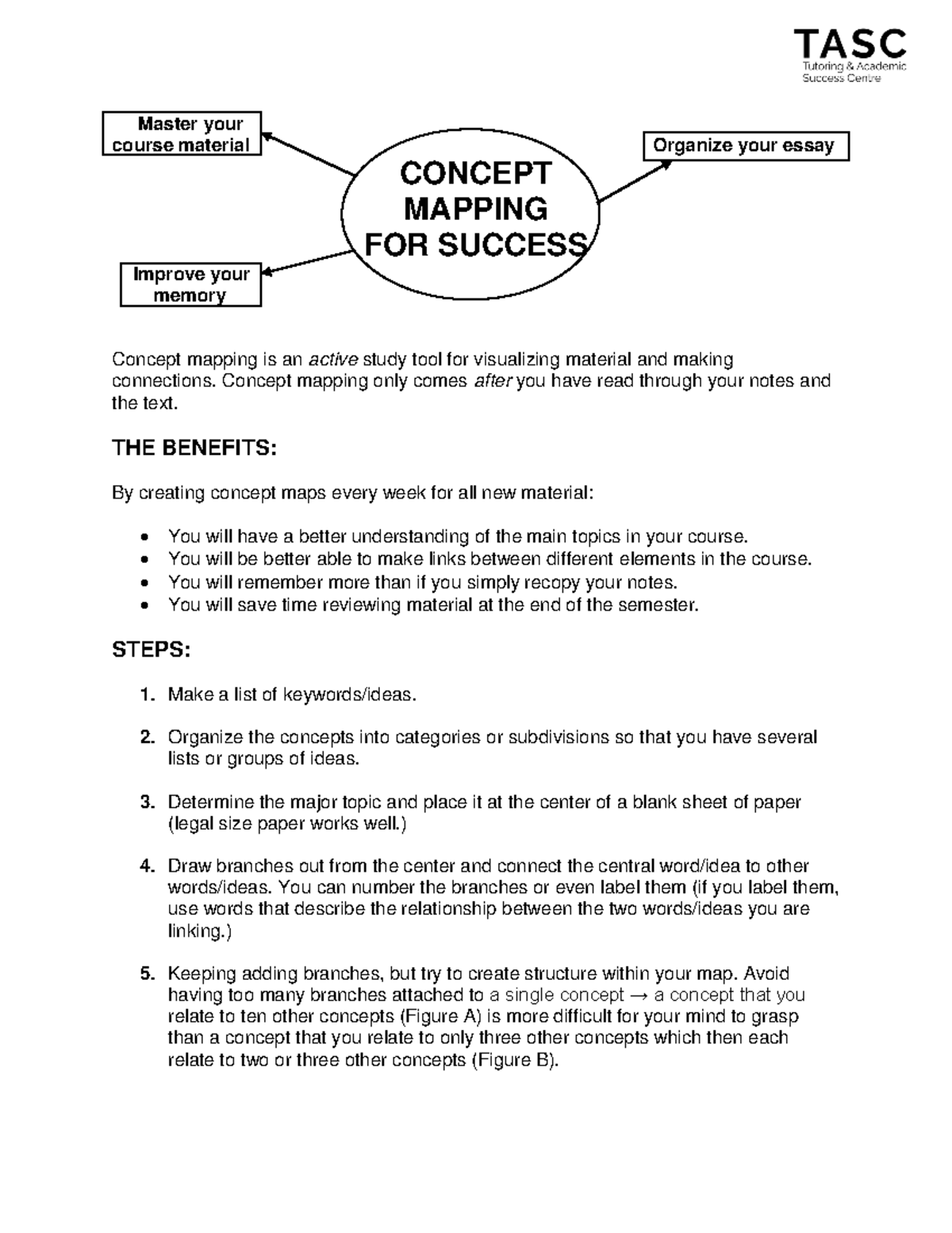 3233 - Good for essay writing - Master your course material Organize ...