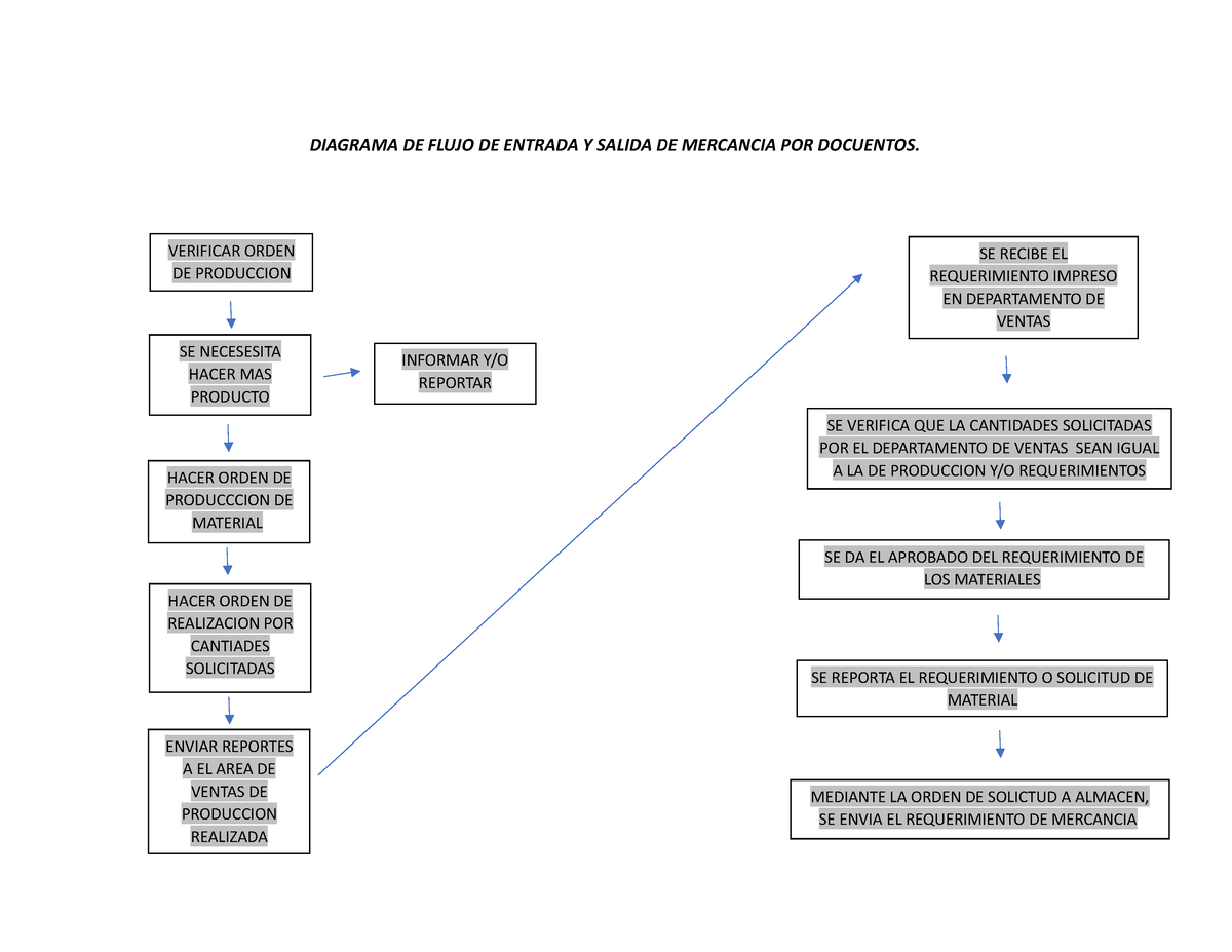 Diagrama De Flujo Entrada Y Salida De Mercancia Sistemasolivares My Xxx Hot Girl