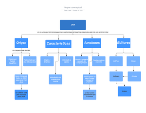 Mapa conceptual - programacion java - ES UN LENGUAJE DE PROGRAMACION Y  PLATAFORMA INFORMATICA CREADA - Studocu