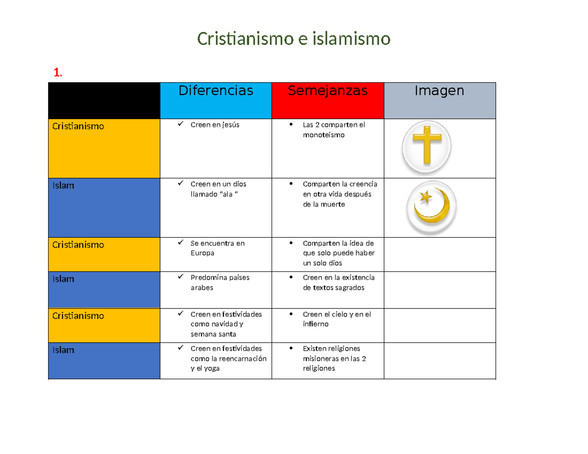 Diferencias Entre El Cristianismo Y El Islam