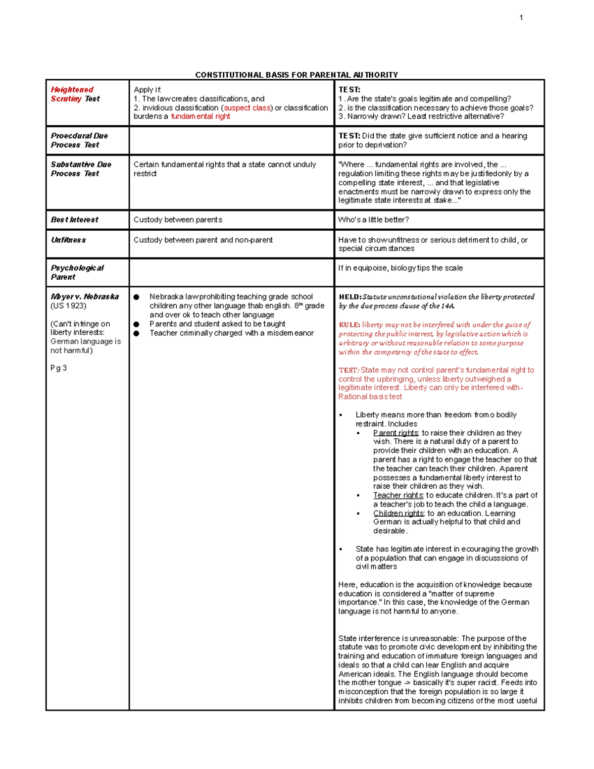 Children Outline - Case Chart - CONSTITUTIONAL BASIS FOR PARENTAL ...