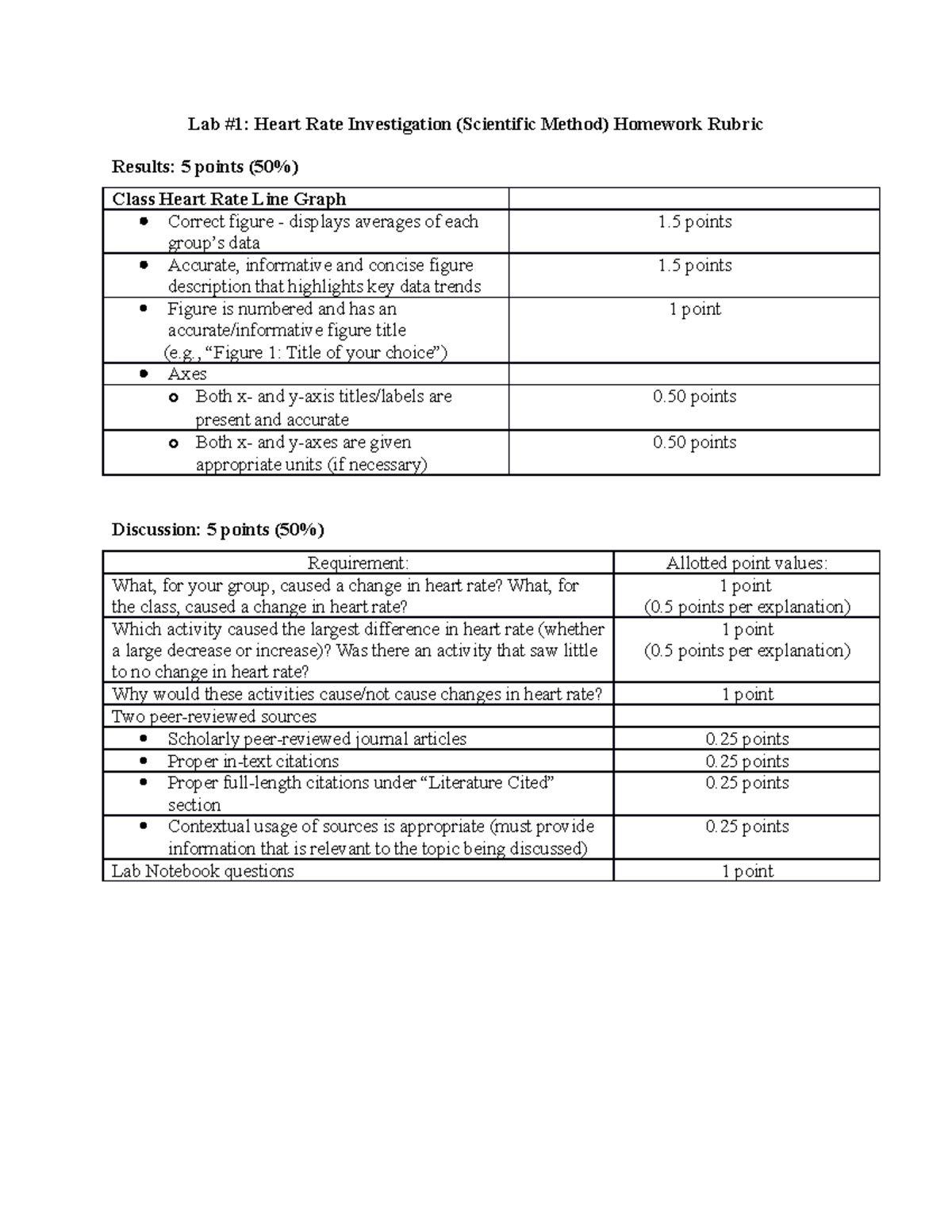 Heart Rate Lab Rubric Lab 1 Heart Rate Investigation (Scientific Method) Homework Rubric