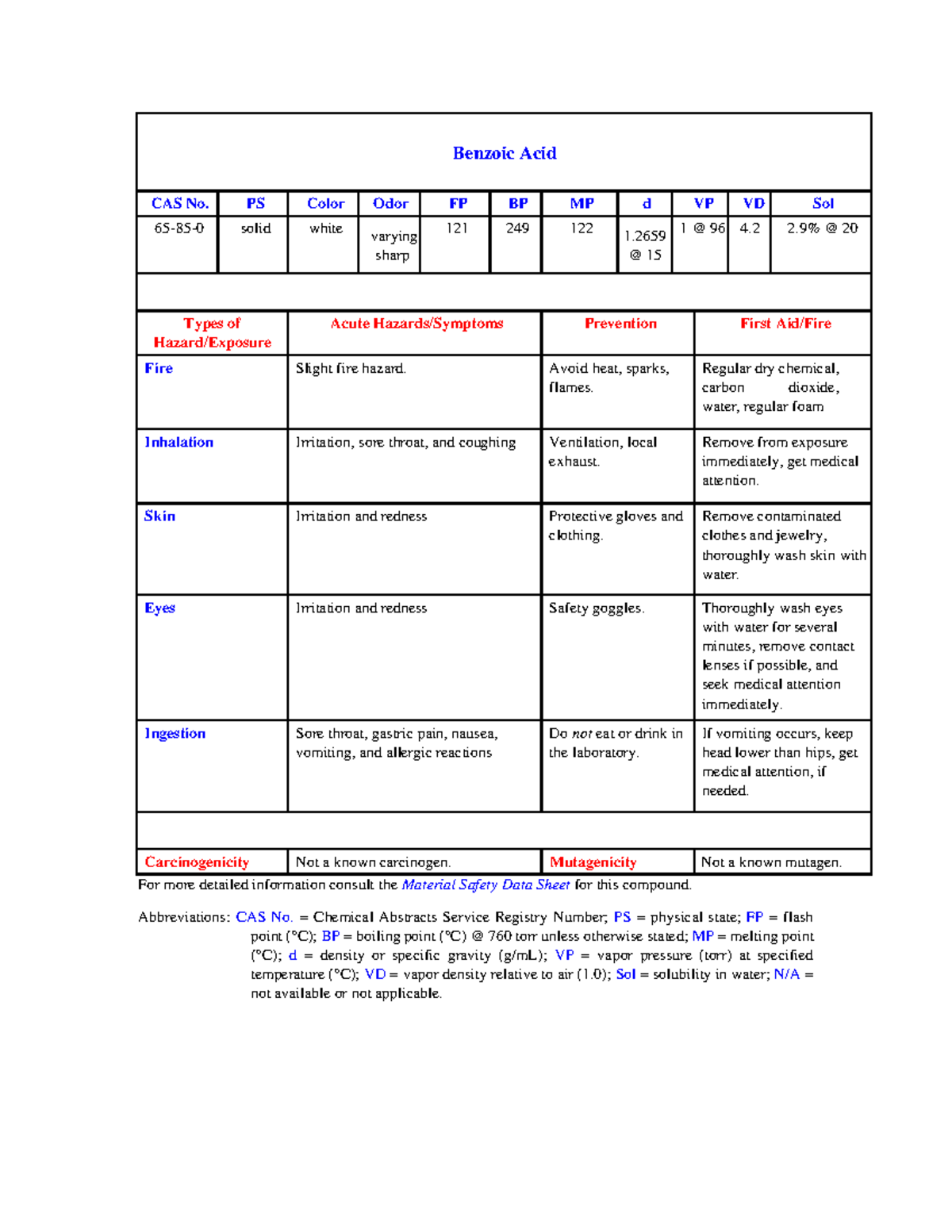 Grignard MSDS sheet - Benzoic Acid CAS No. PS Color Odor FP BP MP d VP ...