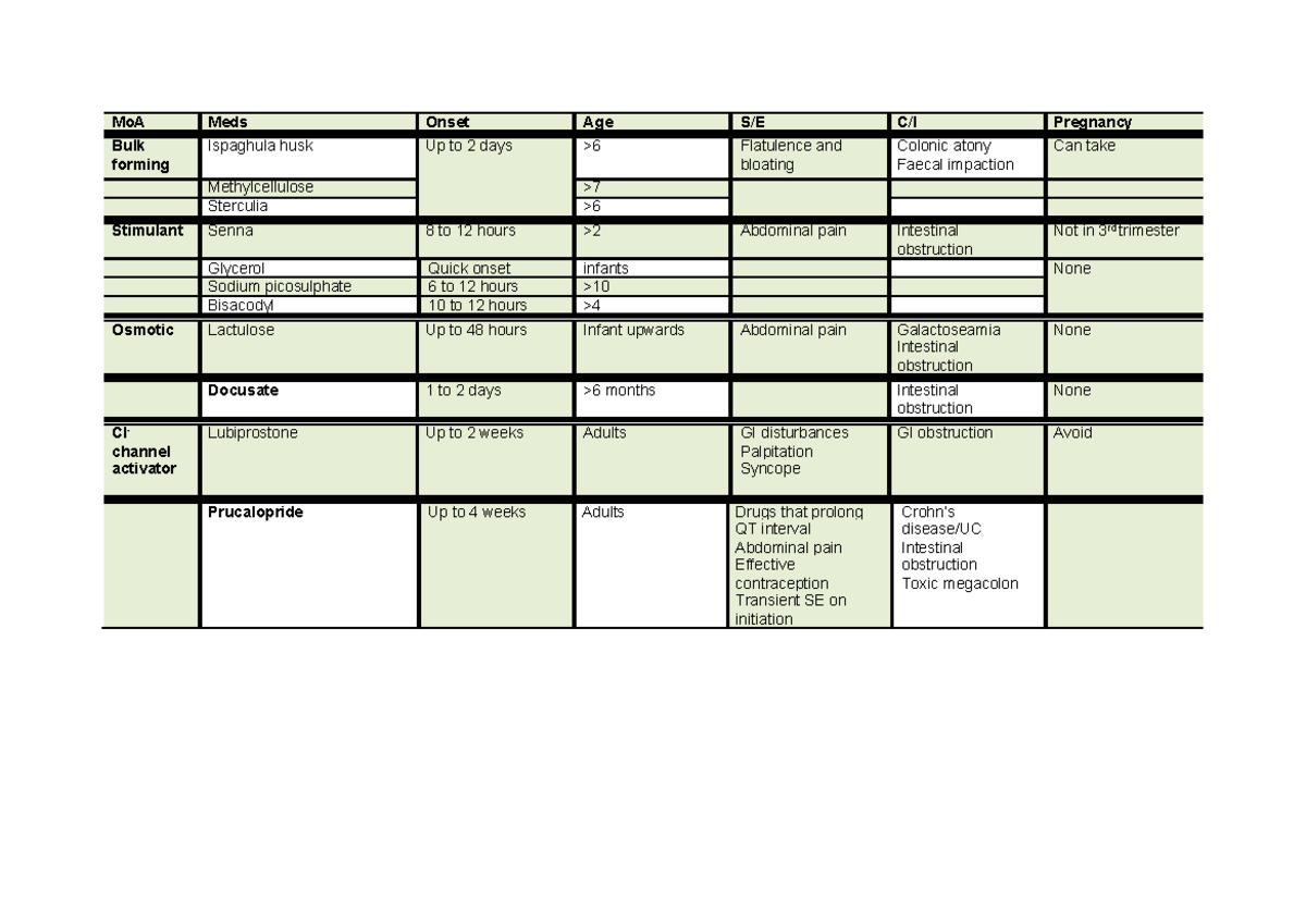 Laxatives medication, side effects, C/I, etc MoA Meds Onset Age S/E C