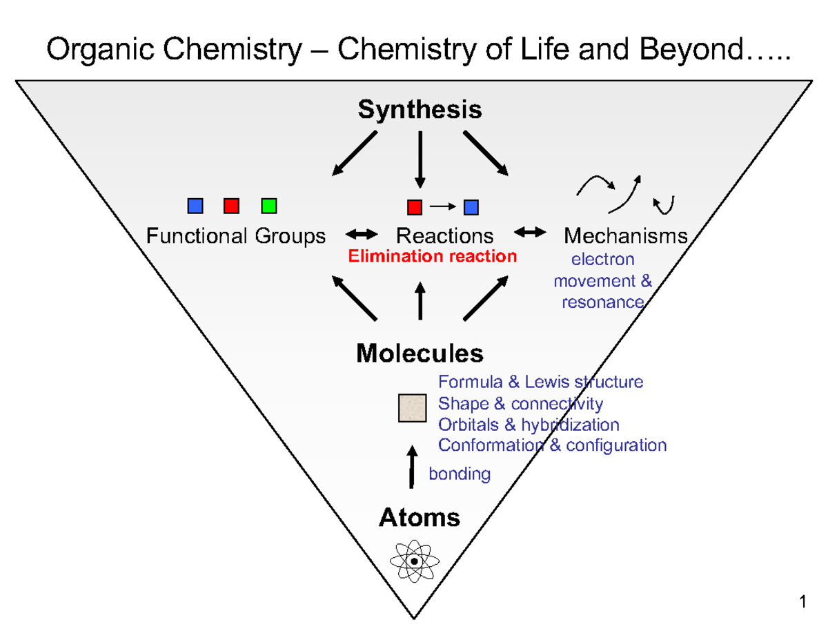 19 elimination slides Organic Chemistry 3 Chemistry of Life and Beyond&.. Atoms Molecules