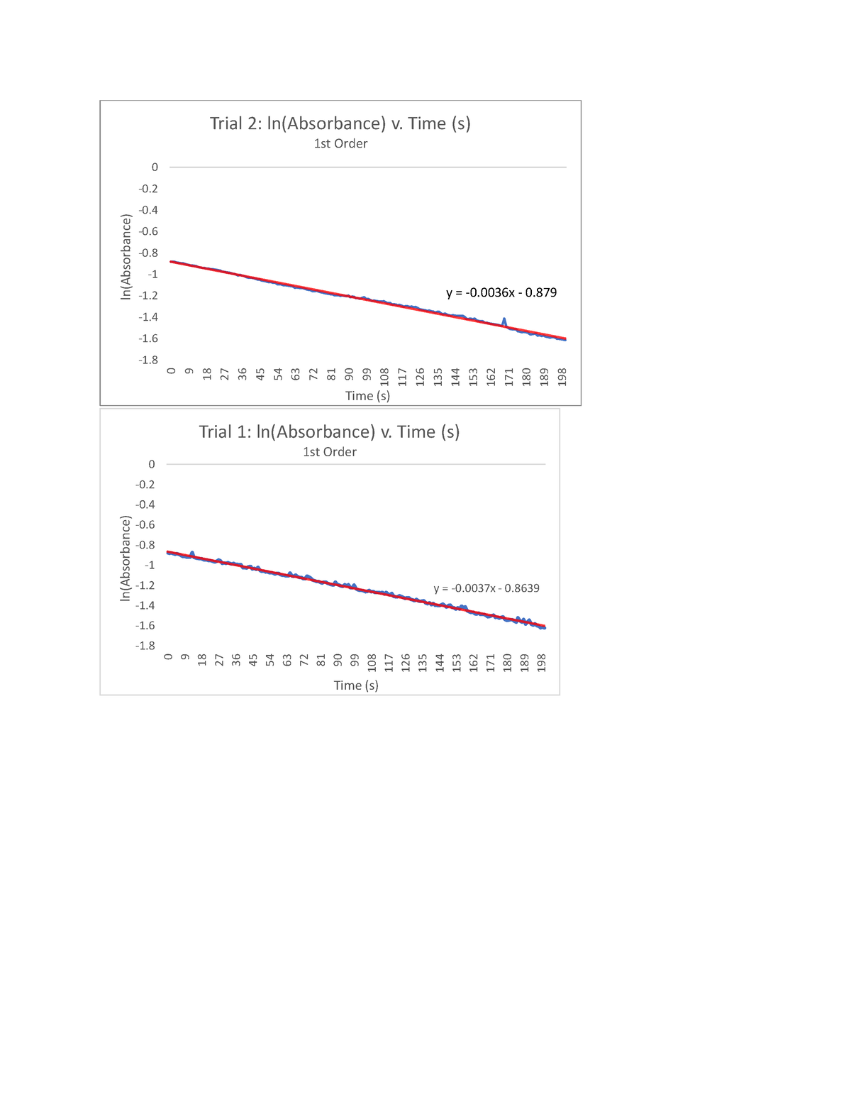 rate-law-graphs-summewr-ln-absorbance-time-s-trial-2-ln