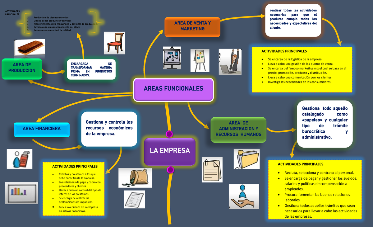 Mapa Mental recursos y areas de la empresa - ACTIVIDADES PRINCIPALES 1 ...