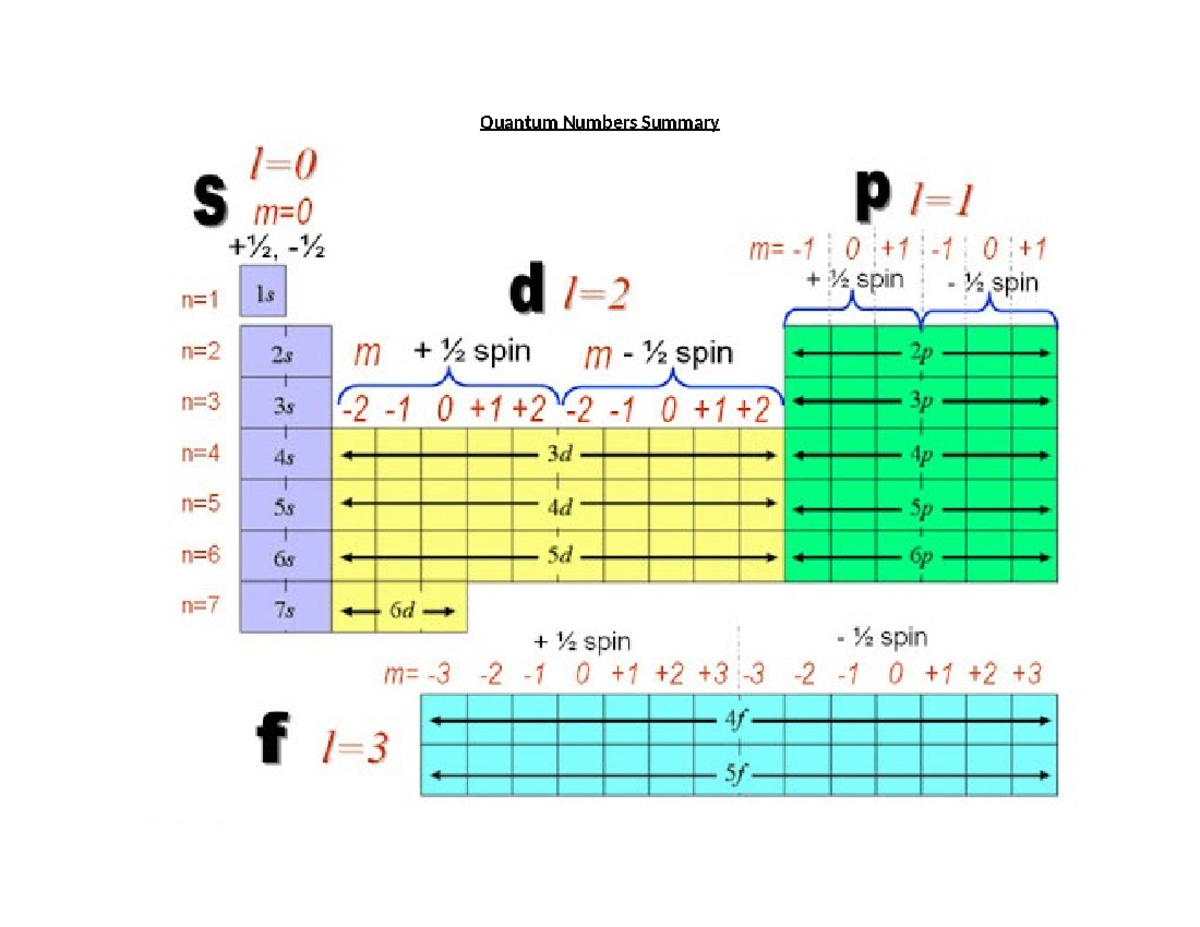 Quantum Numbers Summary - Chem 1A03 - Studocu