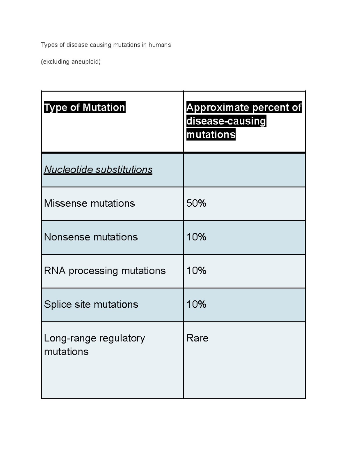 Types of disease causing mutations in humans - Types of disease causing ...