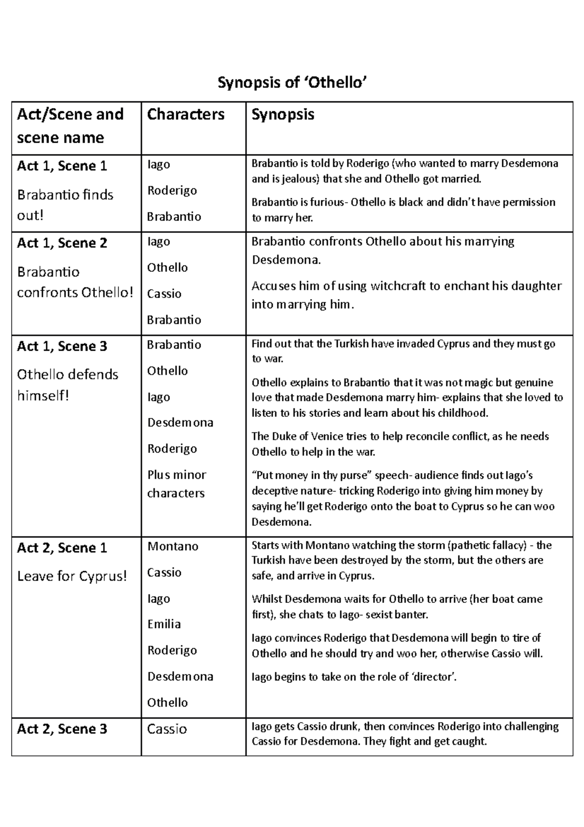 synopsis-of-othello-notes-synopsis-of-othello-act-scene-and