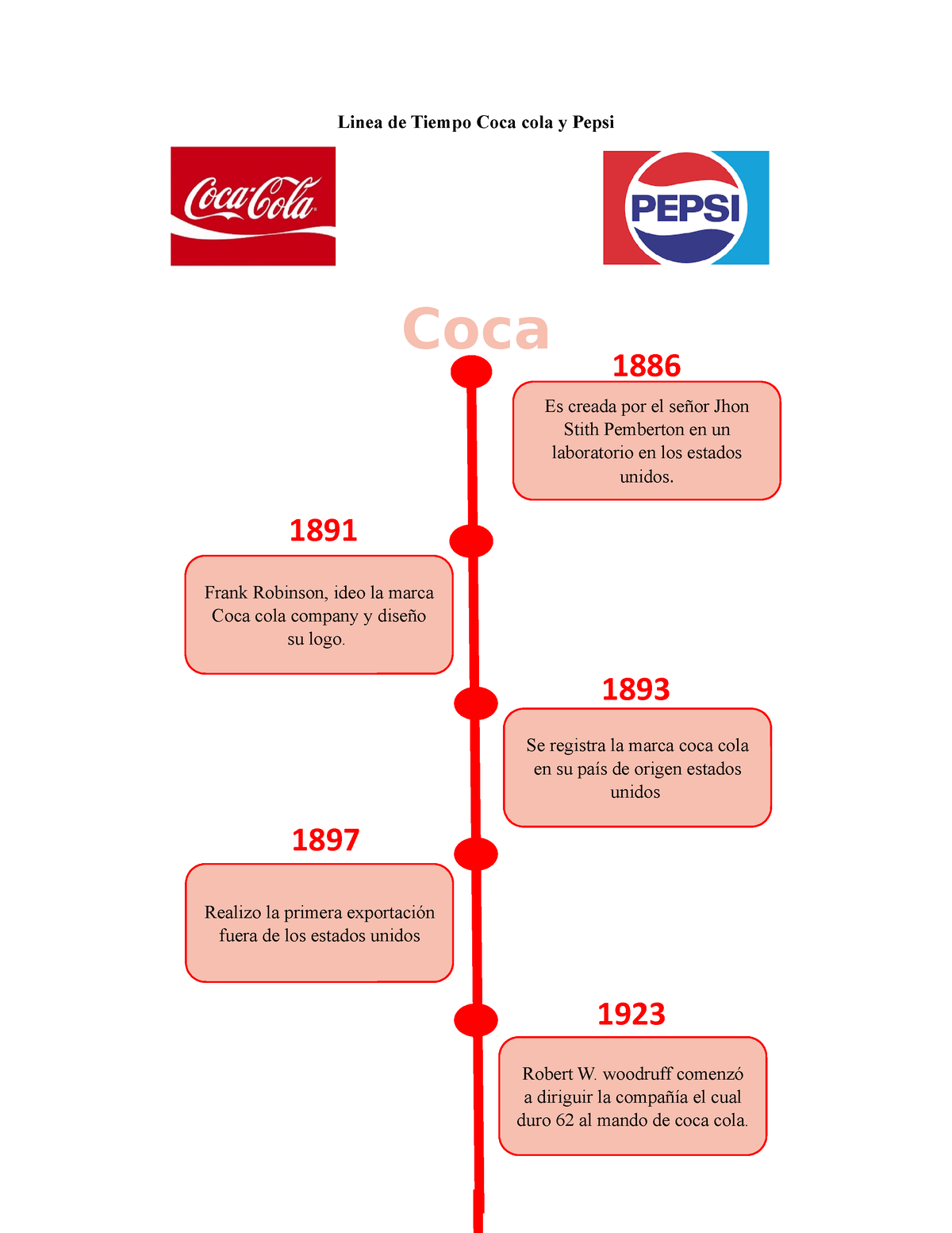 Linea De Tiempo Coca Cola Y Pepsi - Linea De Tiempo Coca Cola Y Pepsi ...