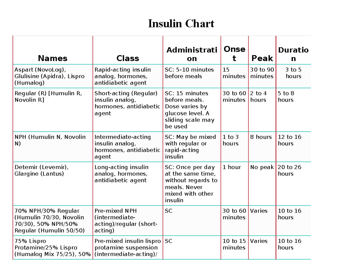 Insulin Chart - Insulin Chart Names Class Administrati on Onse t Peak