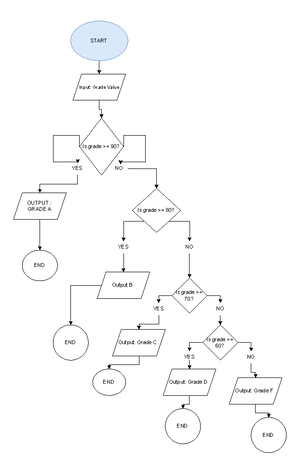 Flowchart - THIS IS FOR computer programming - Start A Display Menu ...
