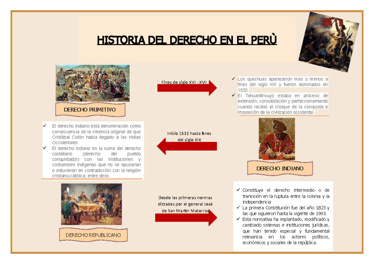 Trabajo 1 Historia Del Derecho - HISTORIA DEL DERECHO EN EL PERÙ Fines ...