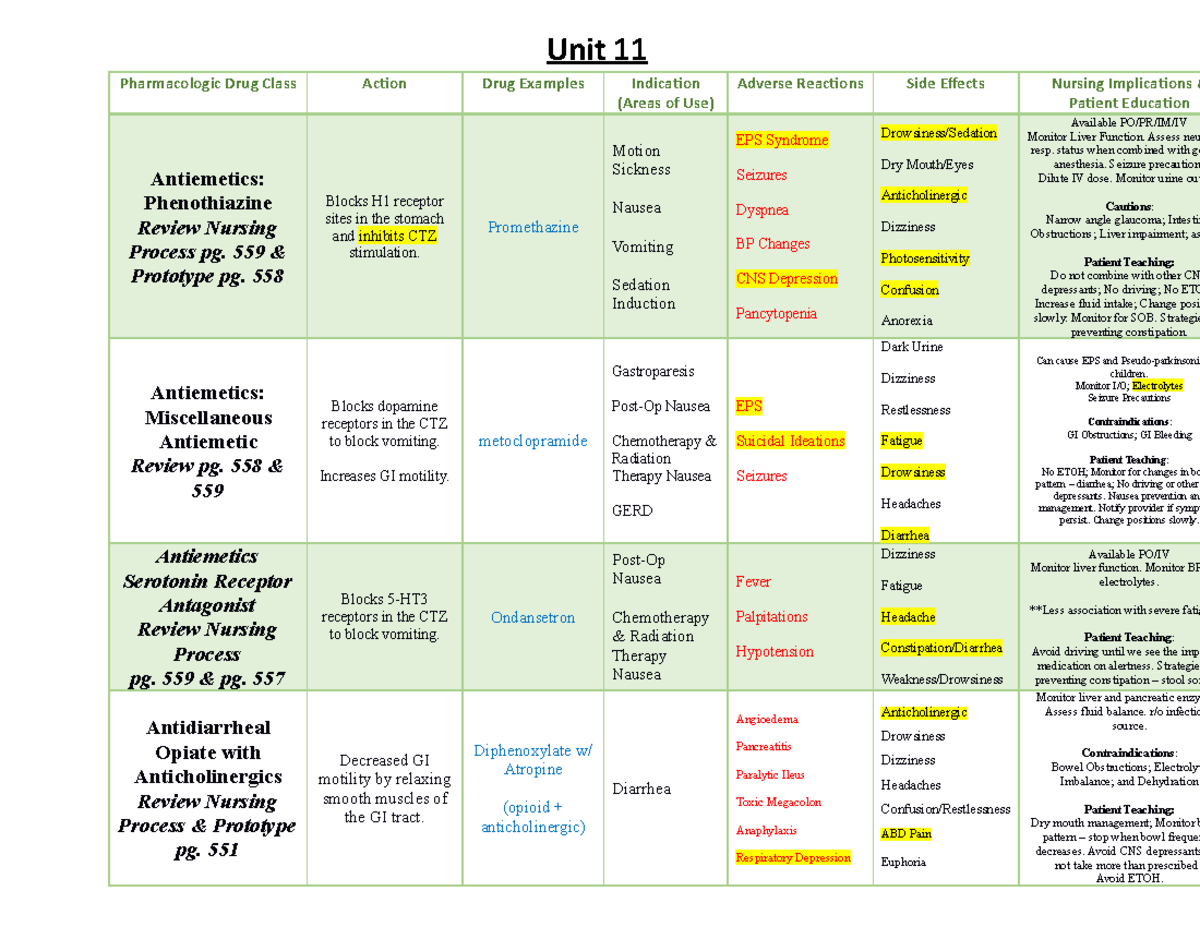 Unit 11 Table - Completed Summer 2023 - Unit 11 Pharmacologic Drug ...