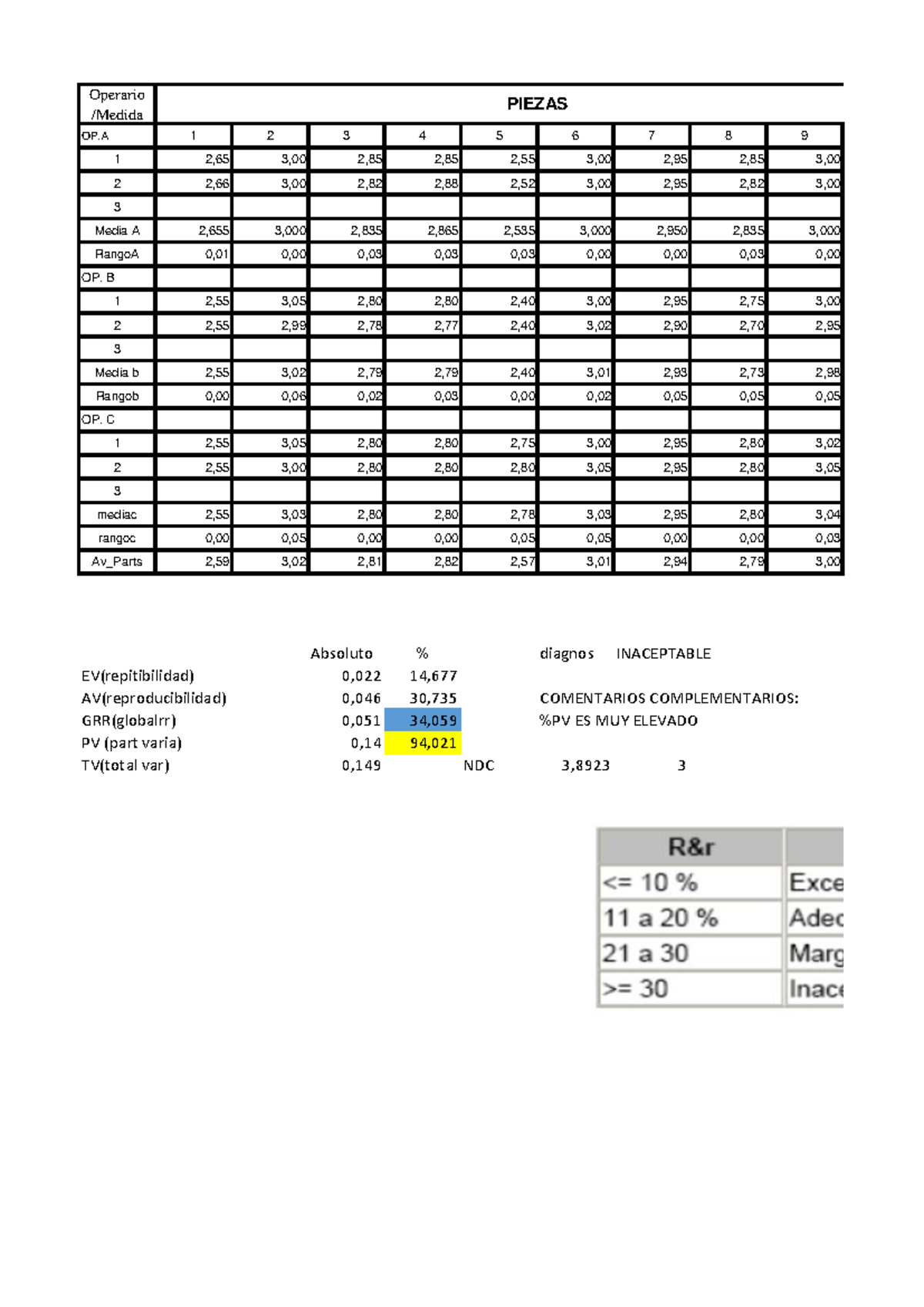 Práctica 2 - Operario /Medida OP 1 2 3 4 5 6 7 8 9 1 2,65 3,00 2,85 2 ...