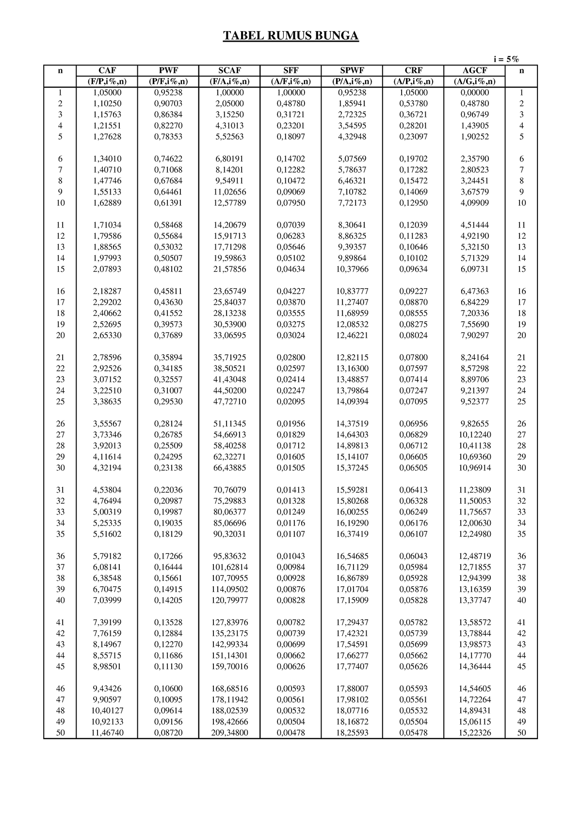 Tabel Bunga - interest - i = 5% n CAF PWF SCAF SFF SPWF CRF AGCF n i ...